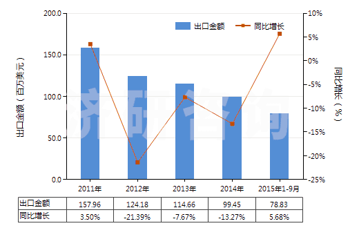 2011-2015年9月中國其他合成纖維長絲染色布(HS54079200)出口總額及增速統(tǒng)計